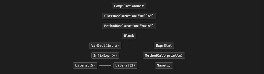 AST Structure