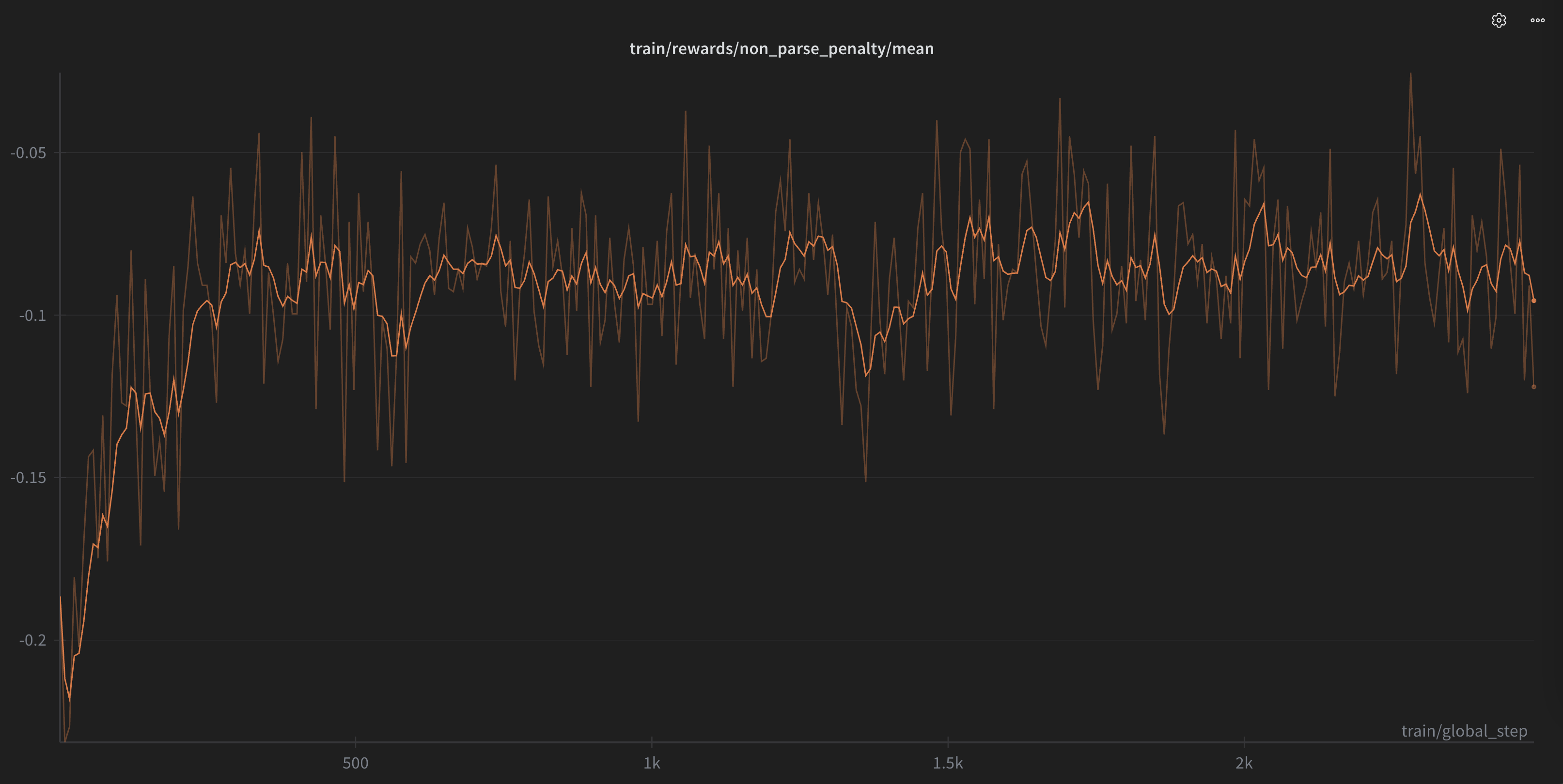 Graph showing parse reward increasing during reinforcement learning training